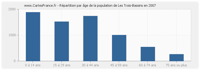 Répartition par âge de la population de Les Trois-Bassins en 2007